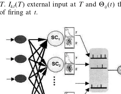 Fig. 3. The network implementation for computing the spiketrain. The output unit in the spatio-temoral coding modelindicate the temporal and spatial properties of a simple cell intheir assembly