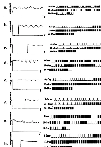 Fig. 5. Temporal coding plots of complex cells in visual cortex.The panels include two parts, the response curve (left) and thespike code (right)