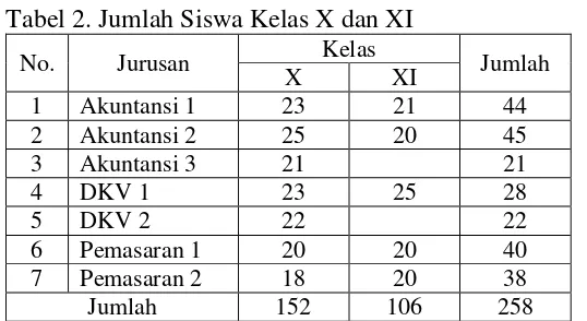 Tabel 2. Jumlah Siswa Kelas X dan XI  