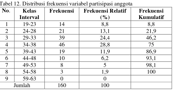 Tabel 12. Distribusi frekuensi variabel partisipasi anggota 