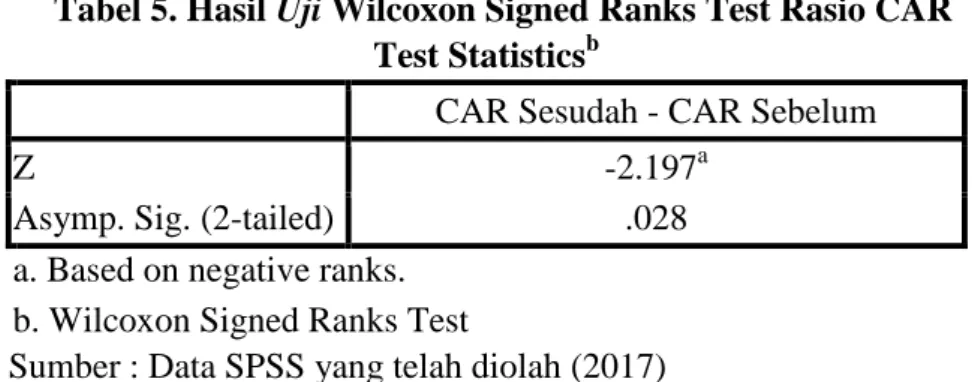 Tabel 6. Hasil Uji Wilcoxon Signed Ranks Test Rasio NPL  Test Statistics b