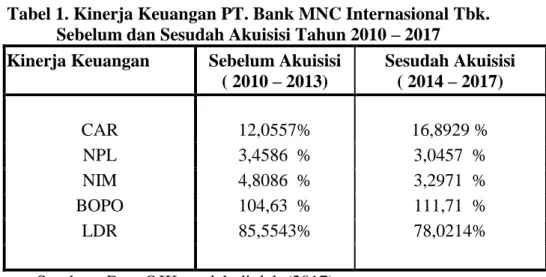 Tabel 1. Kinerja Keuangan PT. Bank MNC Internasional Tbk.  Sebelum dan Sesudah Akuisisi Tahun 2010 – 2017  Kinerja Keuangan  Sebelum Akuisisi 