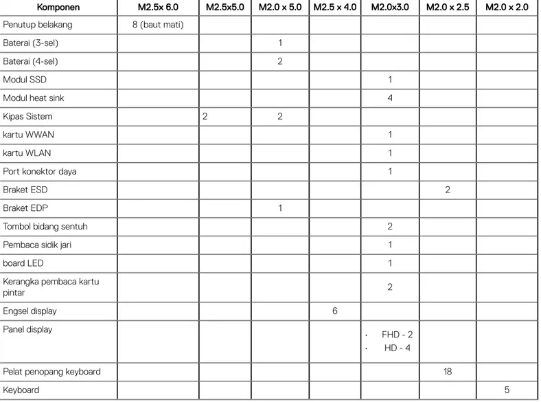 Tabel 1. Latitude 7480 - Daftar ukuran sekrup