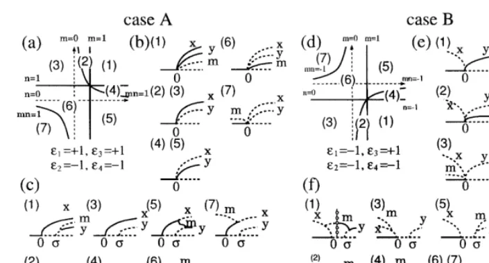 Fig. 2. Examples of BD for case A ((a), (b) and (c)) — �solutions, respectively. Numbers in (b) and (c), and in (e) and (c) correspond to those attached to the regions in (a) and (d),respectively