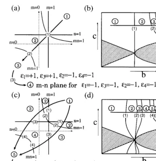 Fig. 4. The m(b) and (c) and (d) are accompanied by the same bifurcation diagrams. The numbers with parentheses indicate the correspondingboundaries