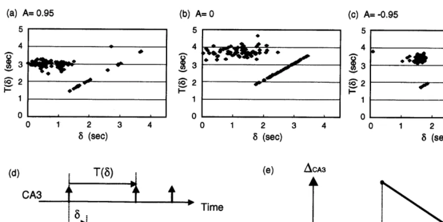 Fig. 5. Stimulus-to-response characteristics of the CA3 under the varied coupling modes