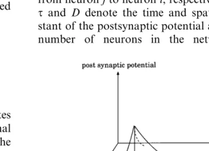 Fig. 1. Postsynaptic potential in a two-dimensional phasespace of time and dendritic space