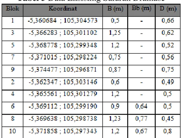 Tabel 5 Data Eksisting Saluran Drainase 