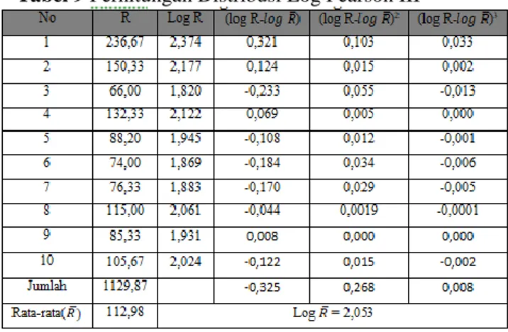 Tabel 9 Perhitungan Distribusi Log Pearson III050100150200251025HHM Gum…Curah hujan (mm) 