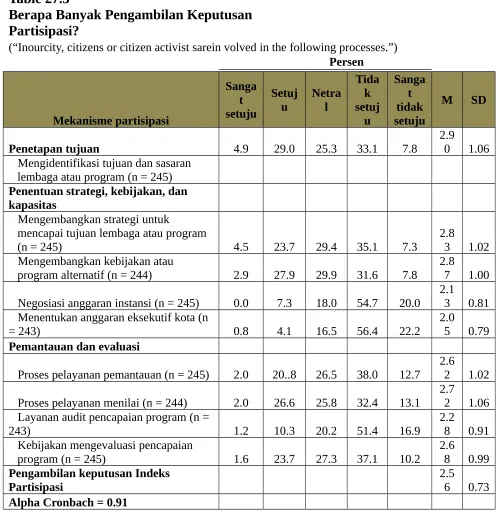 Table 27.3Berapa Banyak Pengambilan Keputusan 
