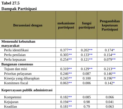 Tabel 27.5Dampak Partisipasi