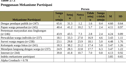 Table 27.1Penggunaan Mekanisme Partisipasi