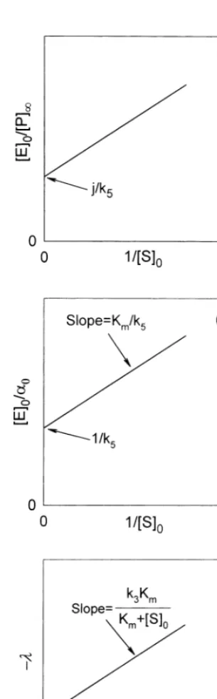 Fig. 3. (a) Plot according to Eq. (15) of [E]0/[P]� against1/[S]0, at constant [I]0; (b) plot according to Eq