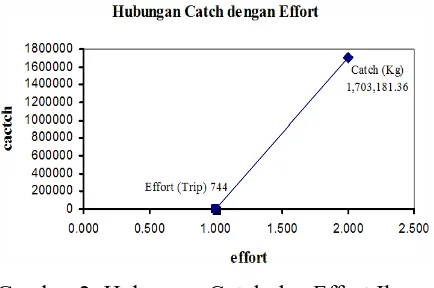 Gambar 2. Hubungan Catch dan Effort Ikan Cakalang Setelah Di Prediksi 