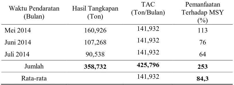 Tabel 5. Tingkat Pemanfaatan Ikan Cakalang Bulan Mei – Juli 2014 