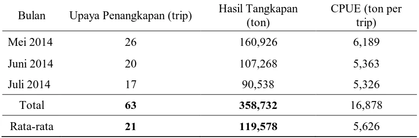 Tabel 4. CPUE Ikan Cakalang Yang Didaratkan Bulan Mei – Juli 2014  