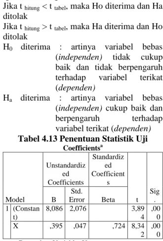 Tabel 4.12 Koefisien Determinasi 