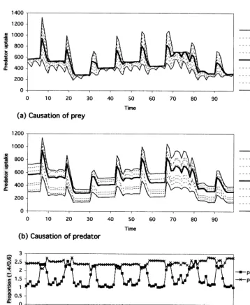 Fig. 4. Limitation on predator intake volume on the poor condition. (a) Causation of prey, (b) causation of predator and (c)comparison between causation of prey and predator.
