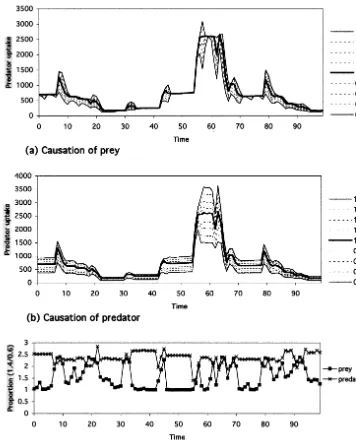 Fig. 5. Limitation on predator intake volume on the enriched condition. (a) Causation of prey, (b) causation of predator and (c)comparison between causation of prey and predator.