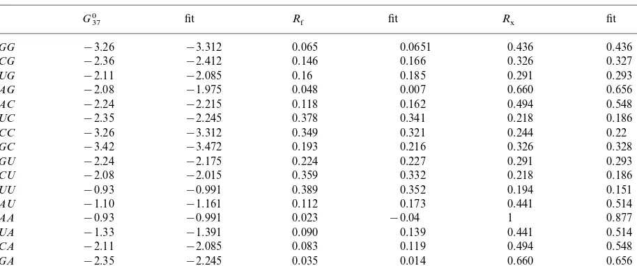 Table of dinucleoside properties and predicted values from ﬁtsa