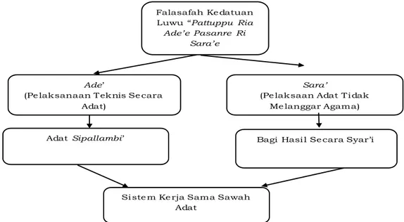 Gambar 6. Skema Praktik Sistem kerja Sipallambi’