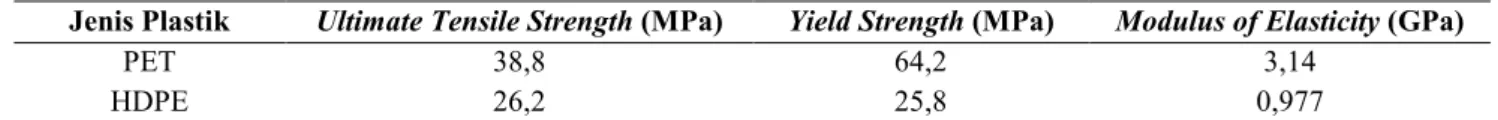 Tabel 1. Properti Material PET dan HDPE 