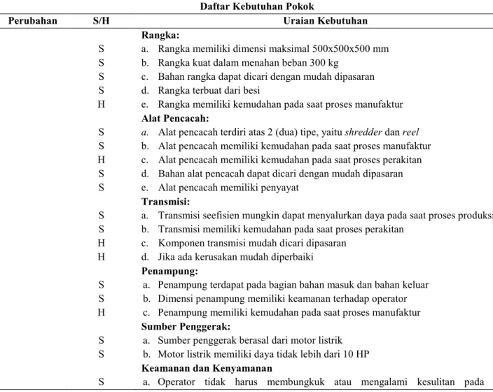 Tabel 4. Daftar Kebutuhan Mesin Pencacah Plastik 