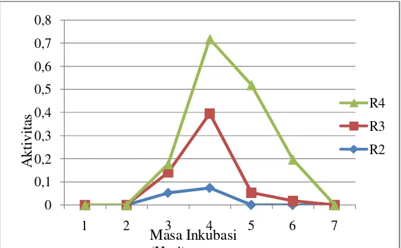 Tabel 4. Aktivitas Enzim Lignin Peroksidase (LiP) dari Isolat Jamur Kayu Karet Lapuk (U/ml)  
