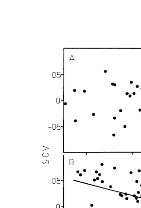 Fig. 4. Relationship between variability within two FA1 linesfrom the same lineage. (A) Class I lines, (B) Class II lines