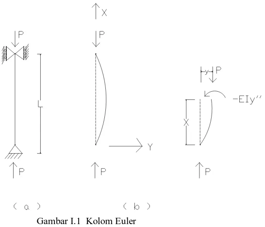 Gambar I.1  Kolom Euler 