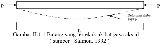 Gambar II.1.1 Batang yang tertekuk akibat gaya aksial       ( sumber : Salmon, 1992 ) 