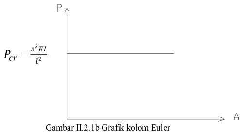 Gambar II.2.1b Grafik kolom Euler 