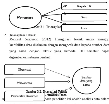 Gambar 3.2. Triangulasi TeknikG. Analisis Data
