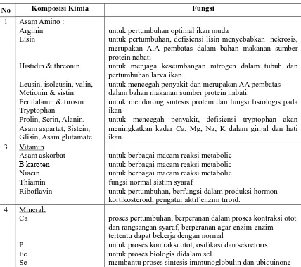 Tabel 1 . Komposisi kimia daun mengkudu (Morinda citrifolia) 
