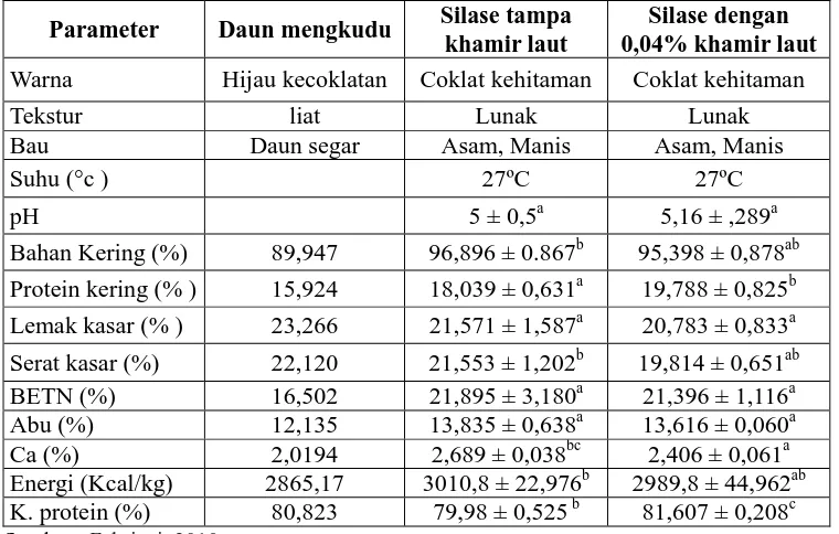 Table 2. Rata – rata kandungan bahan kering, protein, lemak, serat kasar, abu, Ca, energi, dan kecernaan protein silase daun mengkudu