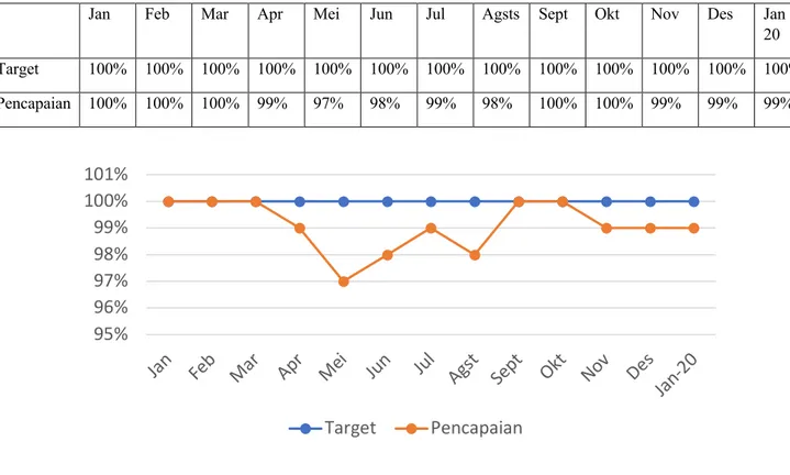 Grafik  waktu  tunggu  perawatan  di  RSKGMFKG  UI  bulan  Januari  2020  terlihat  belum  mencapai target