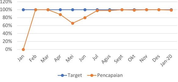 Grafik  kepatuhan  penggunaan  formularium  pada  bulan  Januari  2020  menurun  dan  menunjukkan target yang belum tercapai