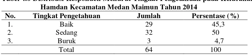 Tabel 4.5 Distribusi Jawaban Responden tentang Pengetahuan pada Kelurahan Hamdan Kecamatan Medan Maimun Tahun 2014 