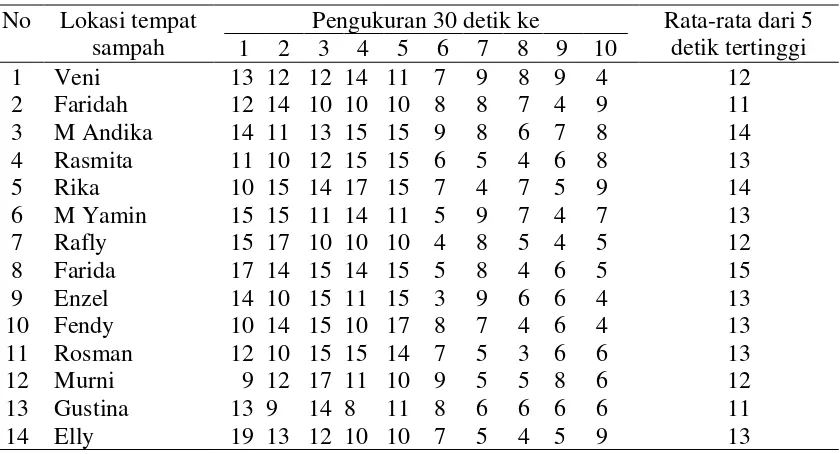 Tabel 4.10 Gambaran Observasi Kepadatan Lalat Di Kelurahan Hamdan Kecamatan Medan Maimun Tahun 2014 