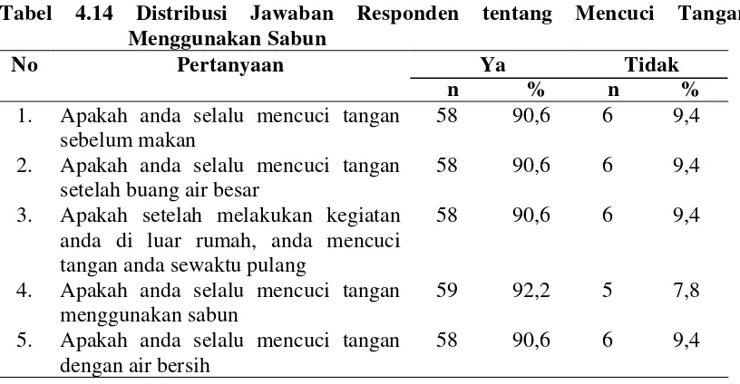 Tabel 4.14 Distribusi Jawaban Responden tentang Mencuci Tangan 