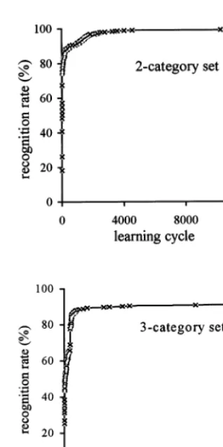 Fig. 9. Learning curves of the ANM system.
