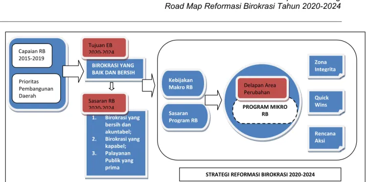 Gambar 3.2 Hubungan antara Tujuan dan Sasaran Reformasi Birokrasi dengan Strategi  Pelaksanaan Reformasi Birokrasi 2020-2024 