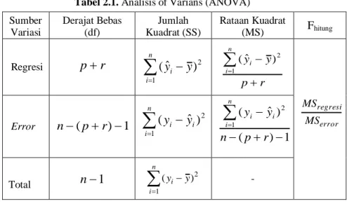 Tabel 2.1. Analisis of Varians (ANOVA)  Sumber  Variasi  Derajat Bebas (df)  Jumlah  Kuadrat (SS)  Rataan Kuadrat (MS)  Fhitung  Regresi  p  r   nii yy1 2)ˆ( rp yynii1 2)ˆ( error regresiMSMS  Error  n  ( p  r )  1   n i iiyy1 2)ˆ( 1)()ˆ(12