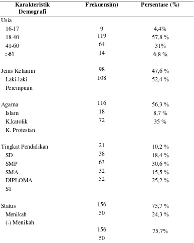 Tabel 5.2.Distribusi Frekuensi dan Persentase Karakteristik Demografi Pasien    yang Dirawat Inap di Ruang Penyakit Dalam dan Bedah RSUD Dr.Pirngadi Medan Bulan Mei-Juni Tahun 2014(n =206) 