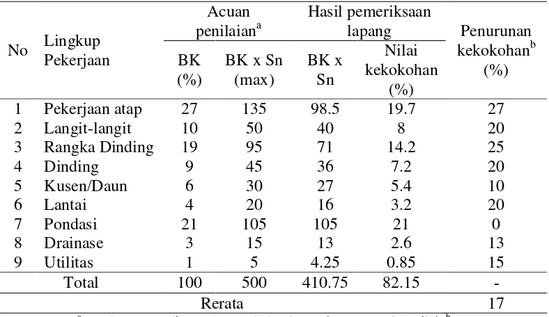 Tabel 6  Hasil pemeriksaan kondisi bangunan Masjid Agung Demak 