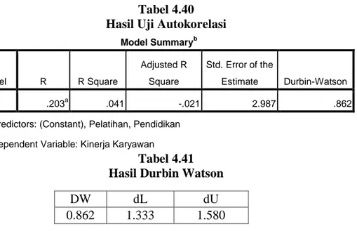 Tabel 4.40  Hasil Uji Autokorelasi                                                       Model Summary b Model  R  R Square  Adjusted R Square  Std