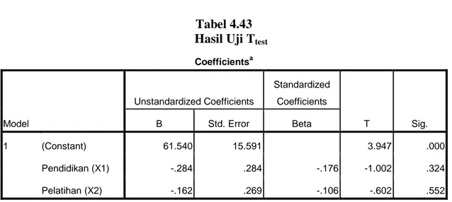 Tabel 4.43  Hasil Uji Ttest  Coefficients a Model  Unstandardized Coefficients  Standardized Coefficients  T  Sig