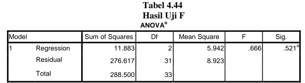 Tabel 4.44  Hasil Uji F  ANOVA b