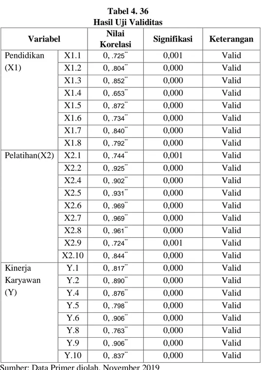 Tabel 4. 36  Hasil Uji Validitas 