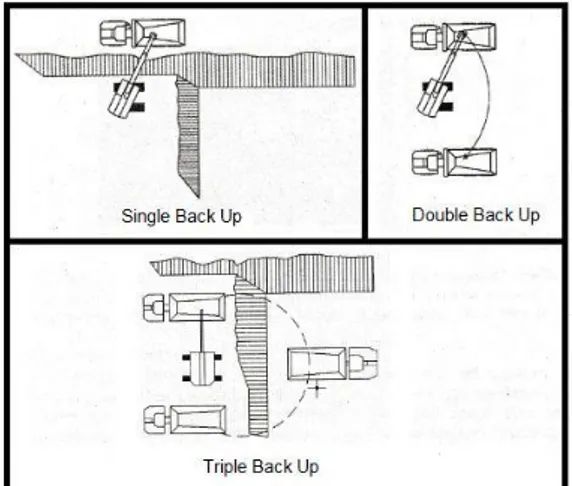 Gambar  2:  Pola  pemuatan  berdasarkan  posisi  alat  angkut pada saat dimuati oleh alat muat 